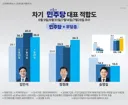 오늘자 여조 차기 민주당 대표 적합도 김민석 1위 (조원씨앤아이)