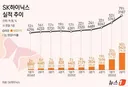 하이닉스 실적 추이