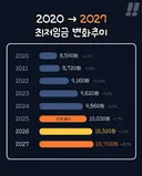 2020 -> 2027 최저임금 변화추이