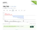 주식) 삼성전자 20만원 깨짐.jpg