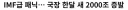 국장 한달새 2000조 증발
