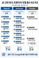 3대 AI 회사, 프론티어 모델 출시 간격 비교