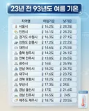 한국 여름 역사 역대급 반전 이었다는 93 94년도 (펌)