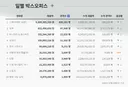 스파이더맨 개봉 첫날 68만명~!