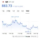 엔화 좀만 내려가면 역사적인 저점 찍는군요