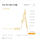 주식) 비싼 학원비 치뤘다고 생각하는중 ㅋㅋㅋ