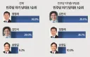 여조 토마토) 민주당 지지층, 김민석 44.9% 정청래 38.9% 송영길 11.2%