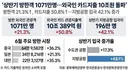 한국 방문 여행객 상반기 통계