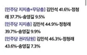 오마이뉴스 당대표 여론조사