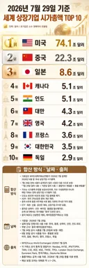 전세계 국가별 주식(상장기업) 시가총액 총합 순위 (26년 7월 29일 기준)