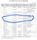 K리그 시민구단들은 참 속도 편하네요. 세금으로 칸쿤 여행까지..