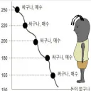 공포에 사라 + 분할매수면 무적 아니냐고ㅋㅋㅋ