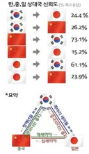한중일 상대국 신뢰도