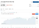 미국 10년물 국채 금리 4.7% 재돌파