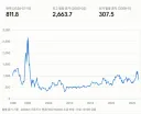 코스닥 절대 촉수금지 & 30년그래프
