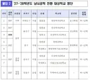서울 8개교, 남녀공학 전환 최종 확정