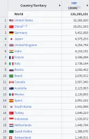 결국 스페인, 멕시코, 호주한테 역전 당한 한국 경제