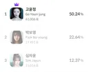 방금 끝난 청룡시리즈어워즈 인기상 투표 결과