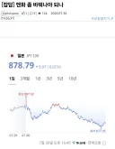 아니 엔화 미리 환전해놓을지 고민할때가 저점이었네