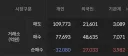 주식) 개인 3조 매도