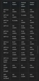 GPT 5.6 Terra, Luna 각 20%, 80% 가격 인하