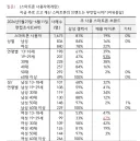 애플 젊은층 점유율도 뺏기기 시작했네