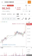 주식) [속보] KOSPI200 레버리지 +30% 돌파