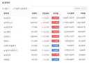 [속보] 삼전·하닉 20% 이상 폭등…코스피 6300↑