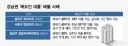 강남 '집주인 대출' 공식은 '연 4~8%'…매수자 직업·소득까지 따져본다