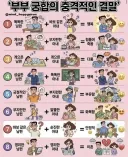 부부 궁합의 충격적인 결말