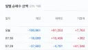 주식)개미 3일 연속 탈출쇼