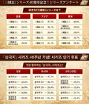 삼국지 게임 40주년 인기 투표