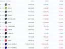 애플 빼고 다 오르네