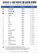 상반기 글로벌 판매량 순위