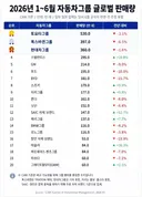 2026 상반기 자동차 글로벌 판매량