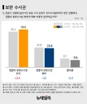 국민 58.8% '검찰 보완수사권 유지해야' … '폐지'는 29.8% 그쳐