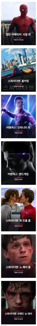 '스파이더맨' 톰 홀랜드 마블 출연료 변화