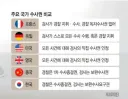 주요 국가별 수사권 비교