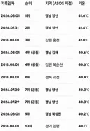 역대 대한민국 기상 관측 기온 top10 기록
