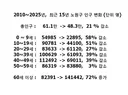 서울에서 인구 감소율 1위라는 노원구 상황