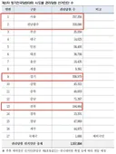 충청권 선방했네요