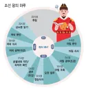 조선시대 왕의 하루