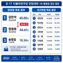 충청권 당대표,최고위원 득표요약 한장정리