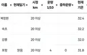 현재 기온 TOP4