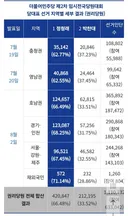 정청래/박찬대 vs 정청래/김민석/송영길 충청권 투표결과