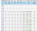오늘도 최고기온 경신중인 경남 양산