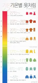 날씨에 따른 기온별/온도별 옷차림