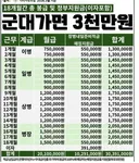 요즘 군대 월급