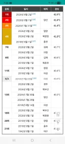 역대 공식 관측소 최고기온 40도 이상 순위
