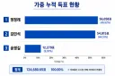 경선 종합 결과(경남지역 가중치 적용)